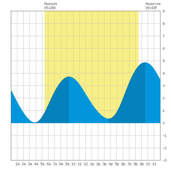 Woodmere tide chart for Saturday, June 22, 2024