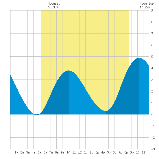 Woodmere tide chart for Sunday, June 23, 2024