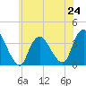Woodmere tide chart for Monday, June 24, 2024