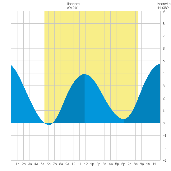 Woodmere tide chart for Tuesday, June 25, 2024