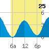 Woodmere tide chart for Tuesday, June 25, 2024