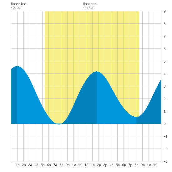 Woodmere tide chart for Thursday, June 27, 2024