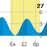Woodmere tide chart for Thursday, June 27, 2024