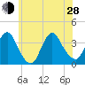 Woodmere tide chart for Friday, June 28, 2024