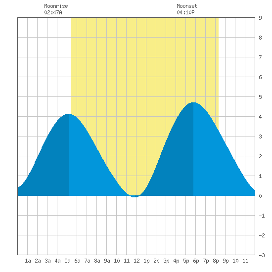 Woodmere tide chart for Sunday, June 2, 2024