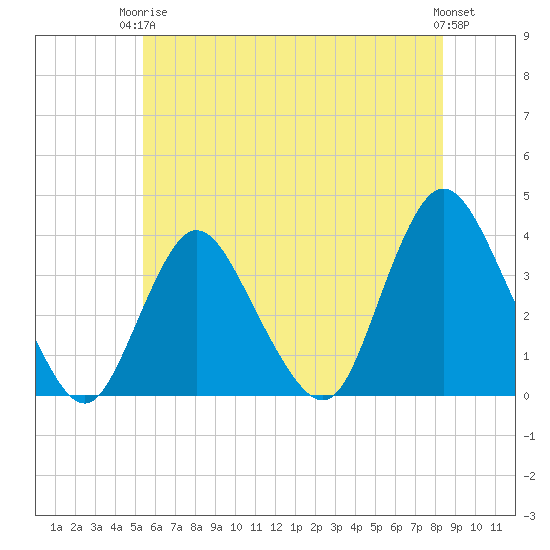 Woodmere tide chart for Wednesday, June 5, 2024
