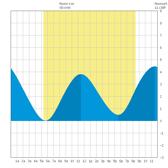 Woodmere tide chart for Sunday, June 9, 2024