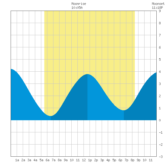 Woodmere tide chart for Wednesday, July 10, 2024