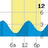 Woodmere tide chart for Friday, July 12, 2024
