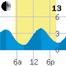Woodmere tide chart for Saturday, July 13, 2024