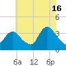 Woodmere tide chart for Tuesday, July 16, 2024