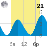 Woodmere tide chart for Sunday, July 21, 2024
