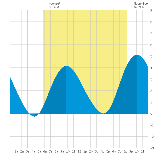 Woodmere tide chart for Monday, July 22, 2024
