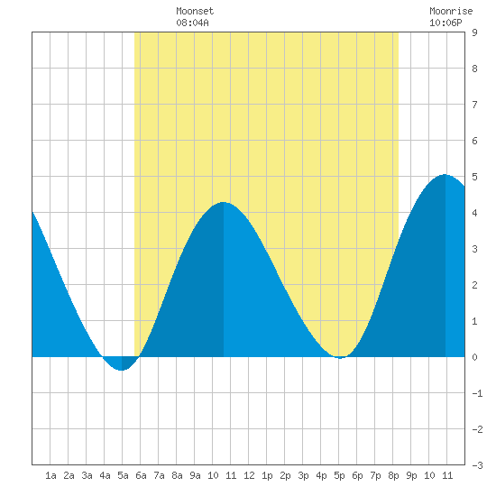 Woodmere tide chart for Tuesday, July 23, 2024