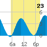 Woodmere tide chart for Tuesday, July 23, 2024
