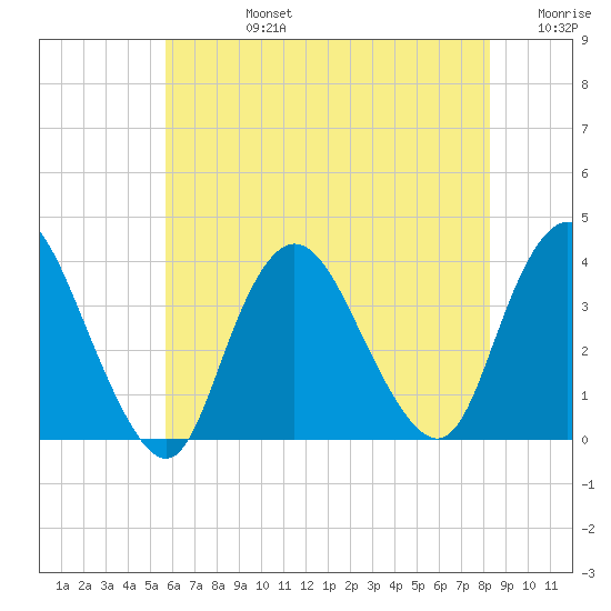 Woodmere tide chart for Wednesday, July 24, 2024