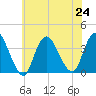 Woodmere tide chart for Wednesday, July 24, 2024