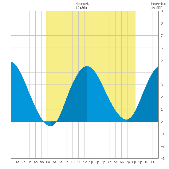 Woodmere tide chart for Thursday, July 25, 2024