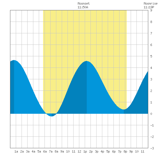 Woodmere tide chart for Friday, July 26, 2024