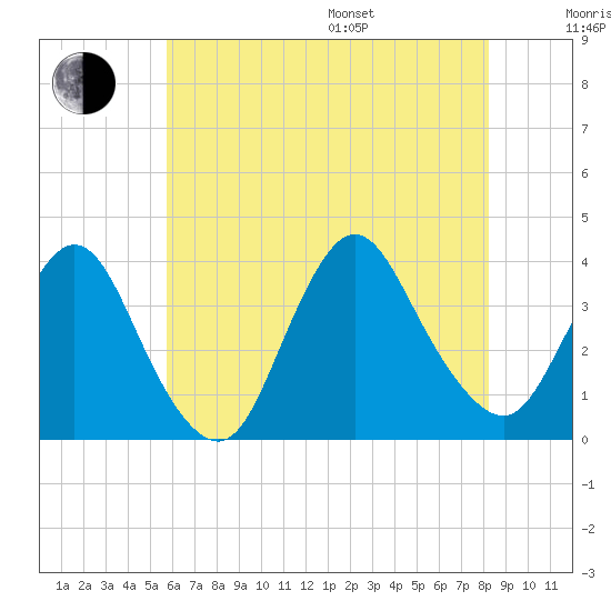 Woodmere tide chart for Saturday, July 27, 2024