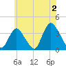 Woodmere tide chart for Tuesday, July 2, 2024