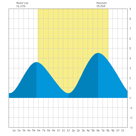 Woodmere tide chart for Wednesday, July 31, 2024