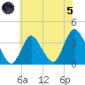 Woodmere tide chart for Friday, July 5, 2024