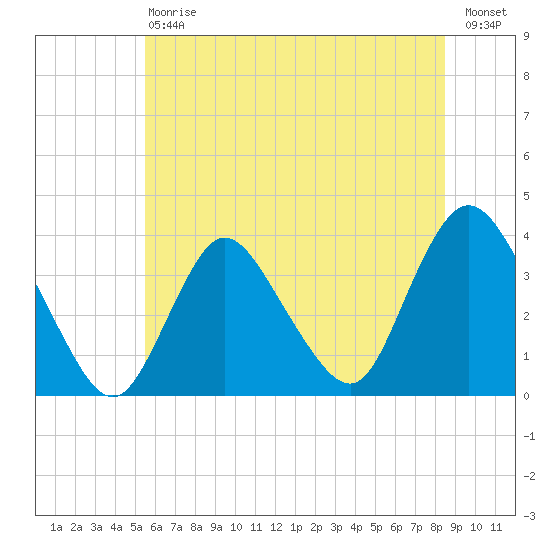 Woodmere tide chart for Saturday, July 6, 2024
