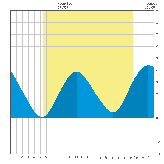 Woodmere tide chart for Monday, July 8, 2024