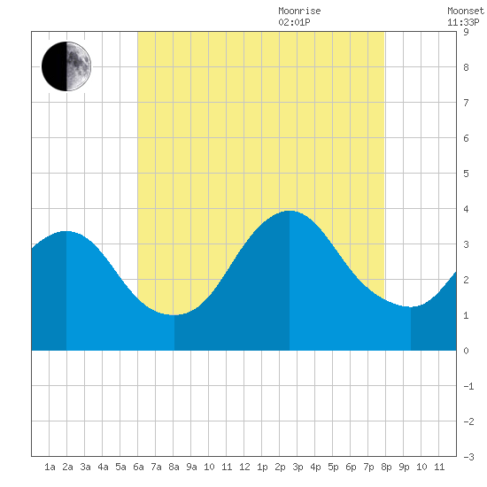 Woodmere tide chart for Monday, August 12, 2024