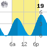 Woodmere tide chart for Monday, August 19, 2024