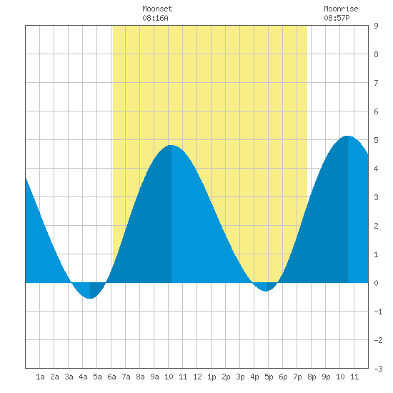 Woodmere tide chart for Wednesday, August 21, 2024