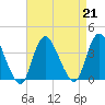 Woodmere tide chart for Wednesday, August 21, 2024