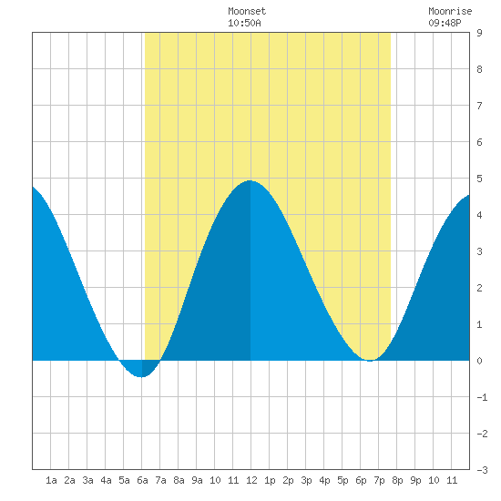 Woodmere tide chart for Friday, August 23, 2024