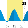 Woodmere tide chart for Friday, August 23, 2024