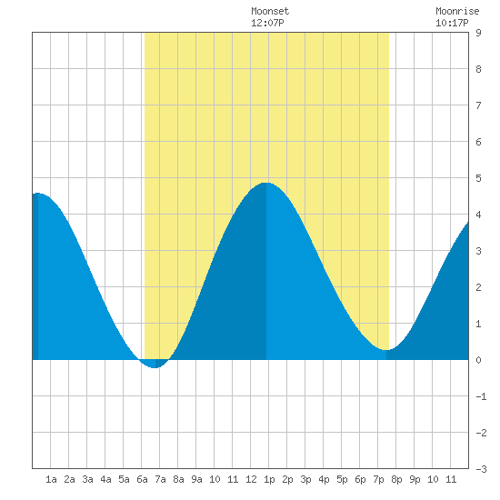 Woodmere tide chart for Saturday, August 24, 2024