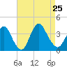 Woodmere tide chart for Sunday, August 25, 2024