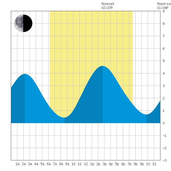 Woodmere tide chart for Monday, August 26, 2024