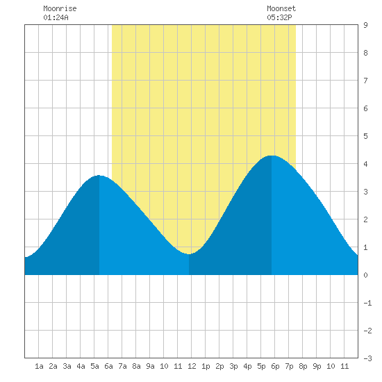 Woodmere tide chart for Thursday, August 29, 2024