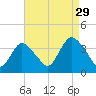 Woodmere tide chart for Thursday, August 29, 2024