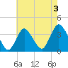 Woodmere tide chart for Saturday, August 3, 2024