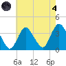 Woodmere tide chart for Sunday, August 4, 2024