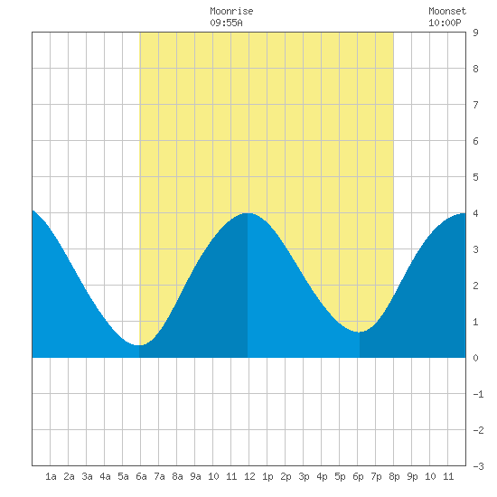 Woodmere tide chart for Thursday, August 8, 2024