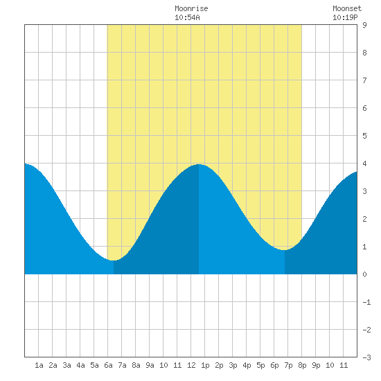Woodmere tide chart for Friday, August 9, 2024