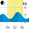 Woodmere tide chart for Wednesday, September 11, 2024