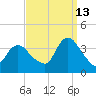Woodmere tide chart for Friday, September 13, 2024