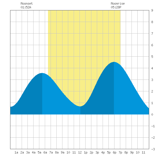 Woodmere tide chart for Saturday, September 14, 2024