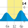 Woodmere tide chart for Saturday, September 14, 2024