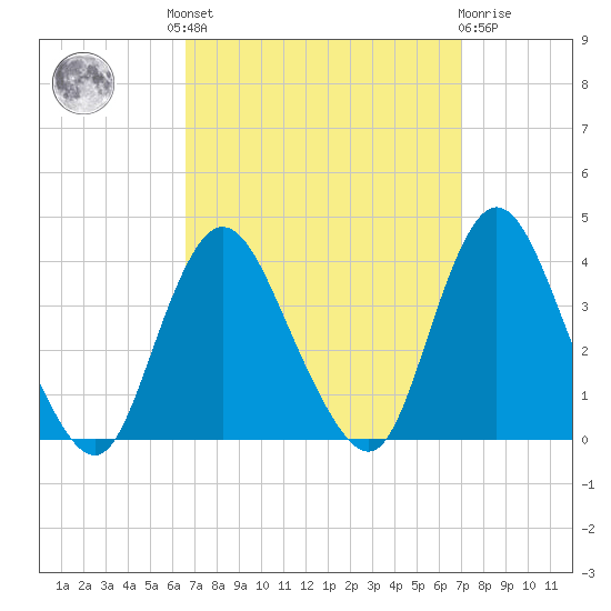Woodmere tide chart for Tuesday, September 17, 2024