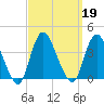 Woodmere tide chart for Thursday, September 19, 2024